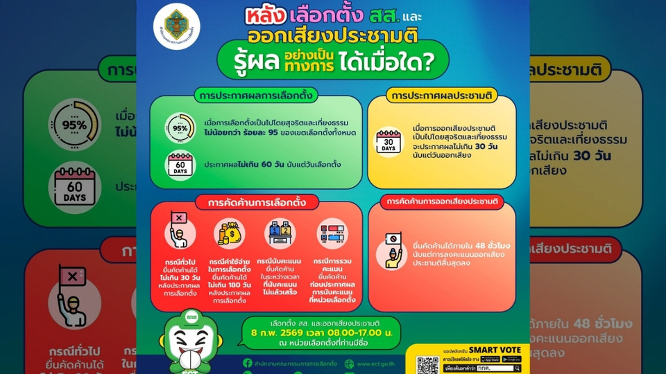 หลังเลือกตั้งสส.-ออกเสียงประชามติ รู้ผลอย่างเป็นทางการ ได้เมื่อใด ? 