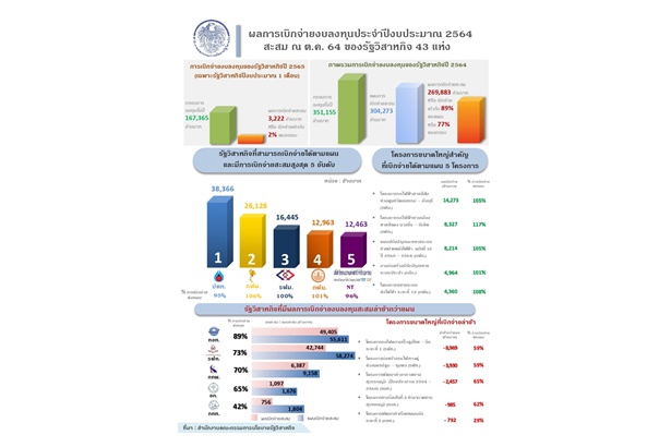 ขุนคลังเร่ง “สคร." กำกับรัฐวิสาหกิจ เร่งรัดเบิกจ่ายงบลงทุนปี 65 ผลักดัน ศก.ฟื้นตัวหลังโควิด