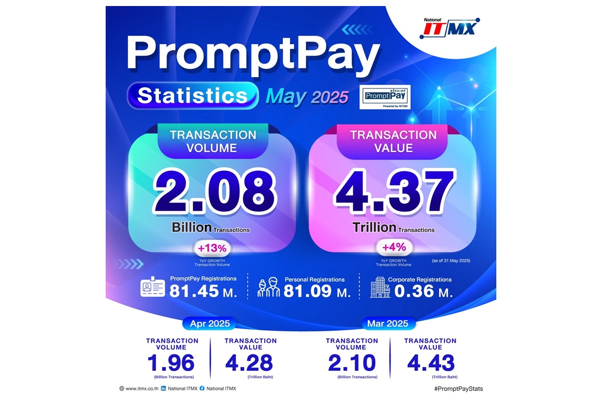 NITMX เผยสถิติการใช้งาน PromptPay เดือนพ.ค.68 ยอดธุรกรรมแตะ 2.08 พันล้านรายการ โตต่อเนื่อง 13% เมื่อเทียบปีต่อปี