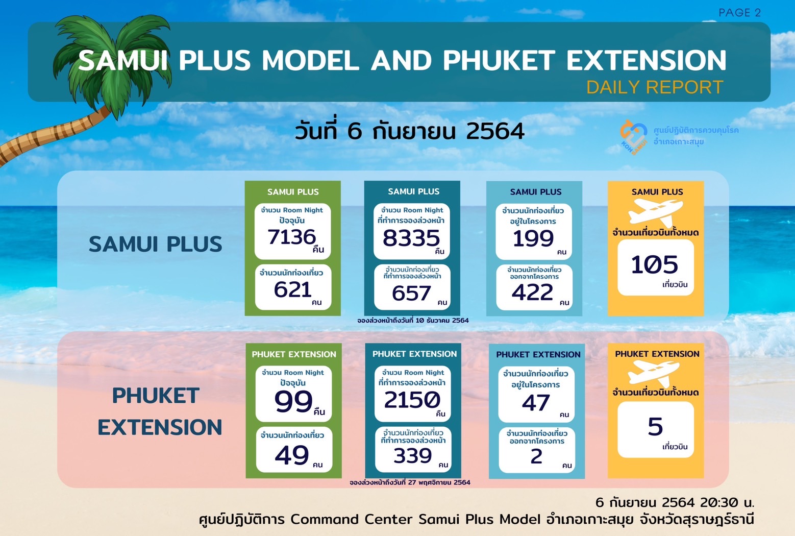 นทท.ต่างชาติมุ่งเข้าเกาะสมุยแล้วกว่า 1 พันคน มีคิวจ่ออีก 1 พัน​ จองพักกว่า 1 หมื่นคืน ททท.วางแผนเตรียมขยายไปเขาสก เขื่อนเชี่ยวหลาน 