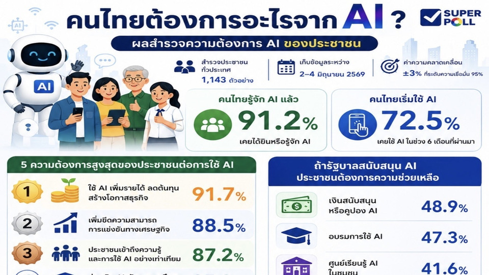 63.7% หนุน TH-AI Passport แต่มีเงื่อนไข ต้องโปร่งใส วัดผลได้ ช่วยประชาชนจริง