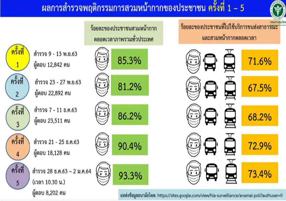 โควิดพุ่ง! ไทยยังการ์ดตก โพลล์ล่าสุด นั่งรถสาธารณะใส่แมสก์แค่ 73%