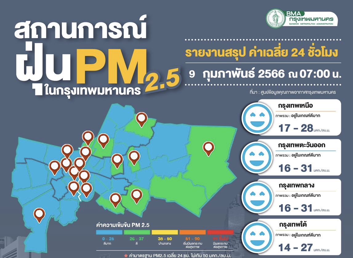 กทม.คุณภาพอากาศดีมาก ค่าฝุ่นเฉลี่ย 11-31 มคก./ลบ.ม. คาด 8-13 ก.พ.ลมอ่อน ฝุ่นเริ่มสะสม
