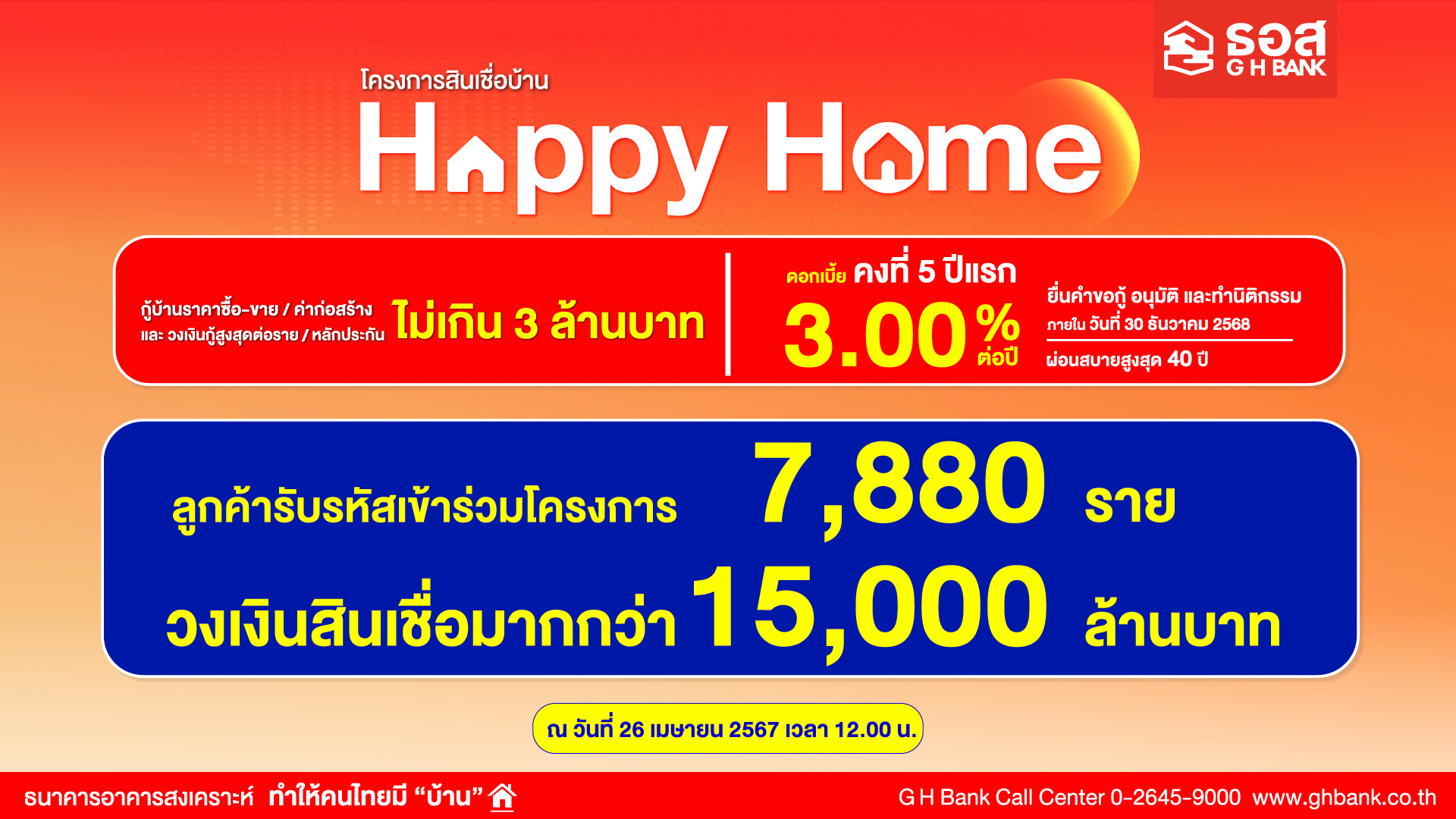 กระแสตอบรับดี! ลูกค้ารับรหัสเข้าร่วมโครงการสินเชื่อบ้าน Happy Home 7,880 ราย คิดเป็นวงเงินสินเชื่อมากกว่า 1.5 หมื่นล้านบาท 