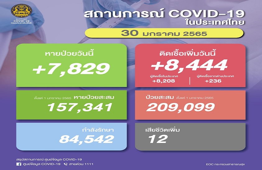โควิดไทยวันนี้ ติดเชื้อใหม่ 8,444 ราย ตายลด 12 