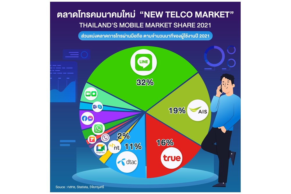 ตลาดโทรคมนาคมใหม่ “NEW TELCO MARKET” คืออะไร ทำไมผู้ประกอบการไทยต้องปรับตัว นักวิชาการชี้ "กสทช." ต้องกำกับผู้เล่นใหม่