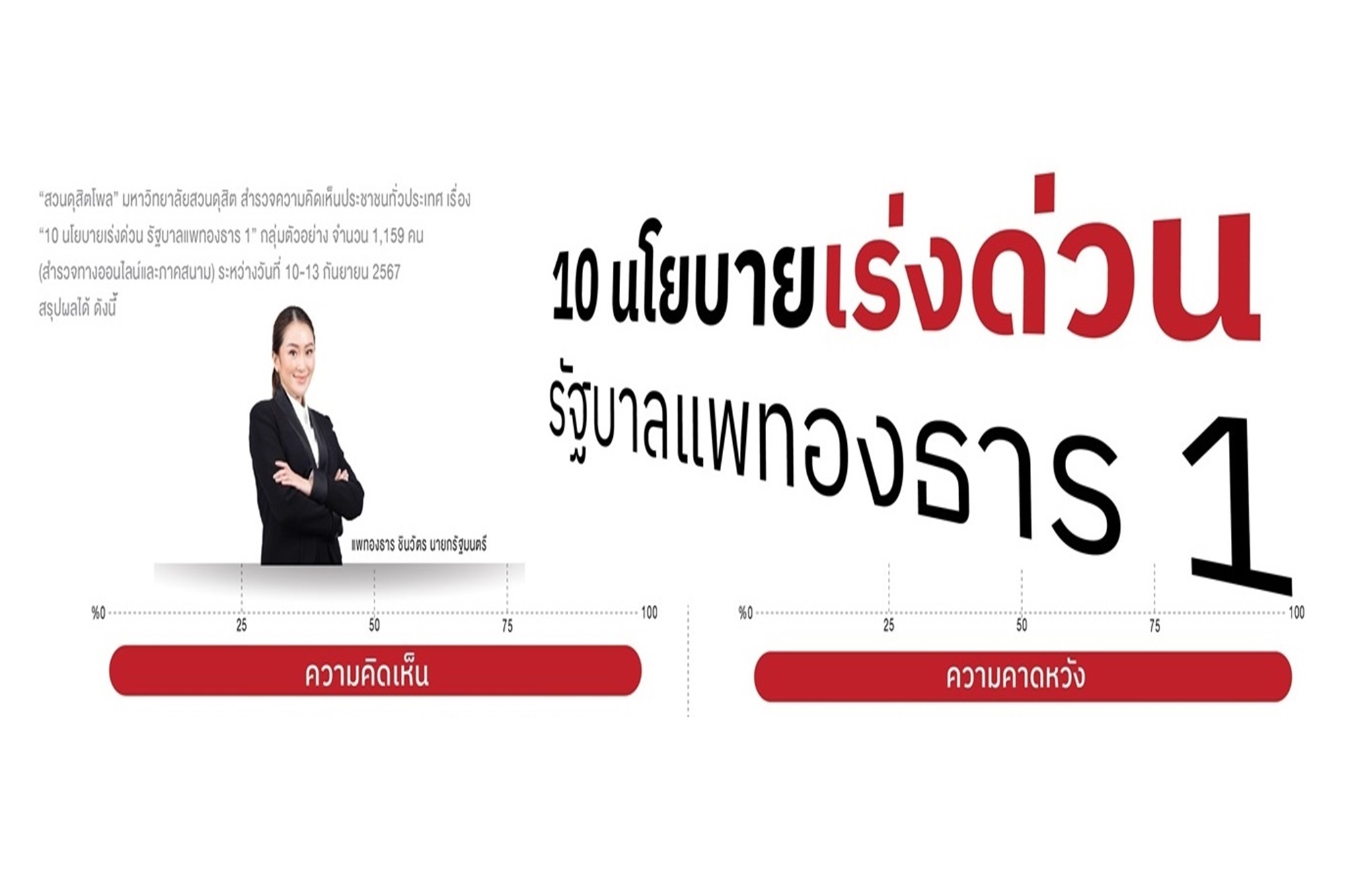"สวนดุสิตโพล" สำรวจ "10 นโยบายเร่งด่วน รัฐบาลแพทองธาร 1" ปชช.ต้องการแบบไหนอันดับแรก
