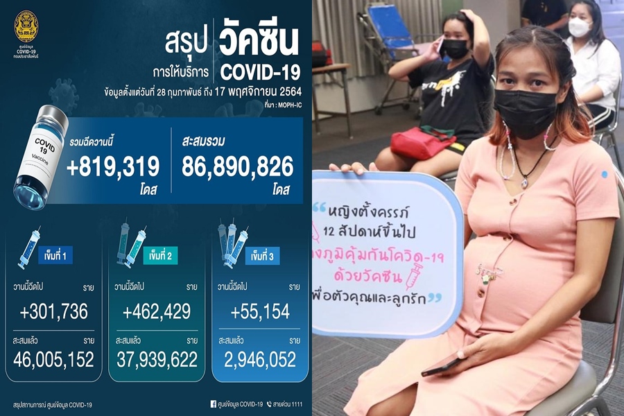 ยอดฉีดวัคซีนไทย 86.8 ล้านโดส  กลุ่มคนท้องน่าห่วงสุดๆ เข็ม 1-2 ยังไม่ถึง 20%