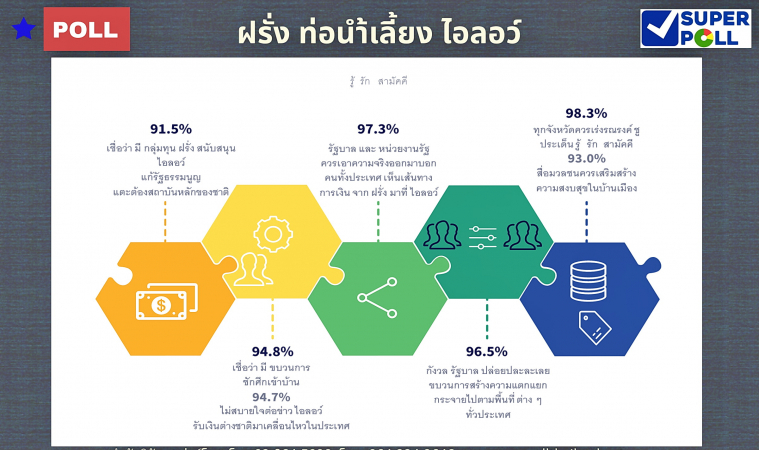 ประชาชนกังวลต่างชาติหนุนหลัง 'ไอลอว์' แก้ รธน. ทำคนไทยแตกแยกผลสำรวจจาก 'ซูเปอร์โพล' 