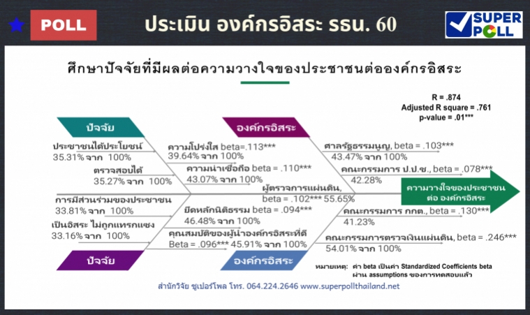 ซูเปอร์โพลชี้ "องค์กรอิสระ รธน.60" อยู่ในภาวะวิกฤตศรัทธาปชช. คนไม่เชื่อมั่น ค่าความไว้วางใจต่ำ 