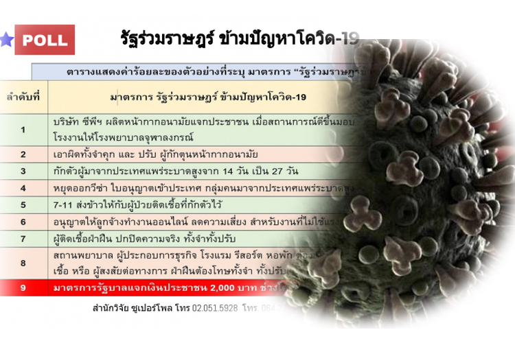  'ซูเปอร์โพล' เผย ปชช.ร้อยละ 89.3 ติดตามข่าวไวรัสโควิด-19 มากถึงมากที่สุด