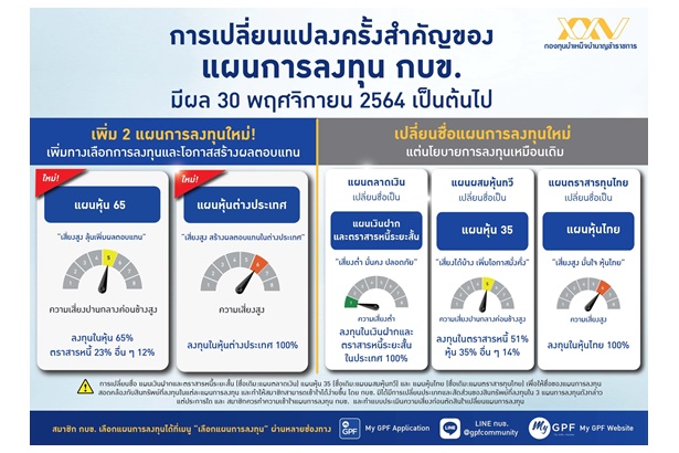 "กบข.” ปรับแผนลงทุน เปิดตัว 2 แผนใหม่ เปลี่ยนชื่อเพิ่มทางเลือก ดีเดย์ 30 พ.ย.นี้