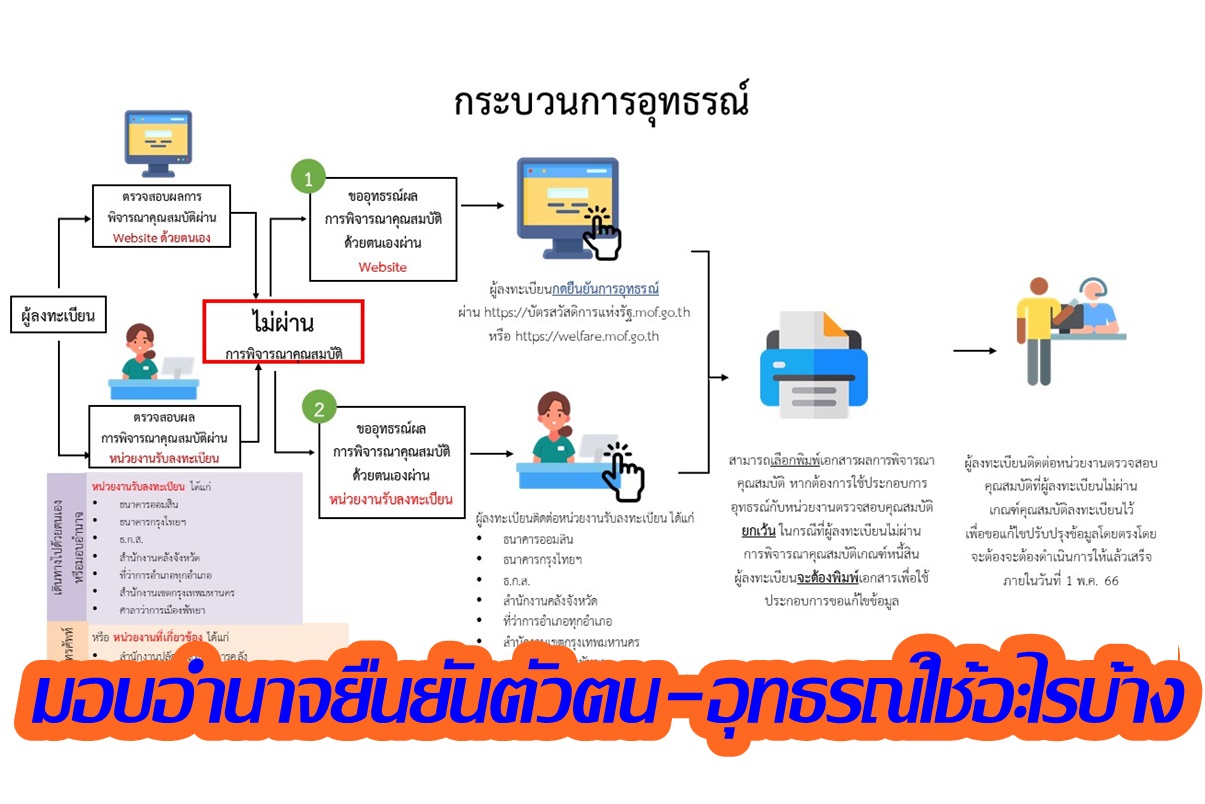 กลุ่มเปราะบาง-ผู้สูงอายุ-ผู้พิการ-ผู้ป่วยติดเตียงมอบอำนาจยืนยันตัวตน-อุทธรณ์บัตรสวัสดิการแห่งรัฐใช้อะไรบ้างโหลดได้ที่นี่!  