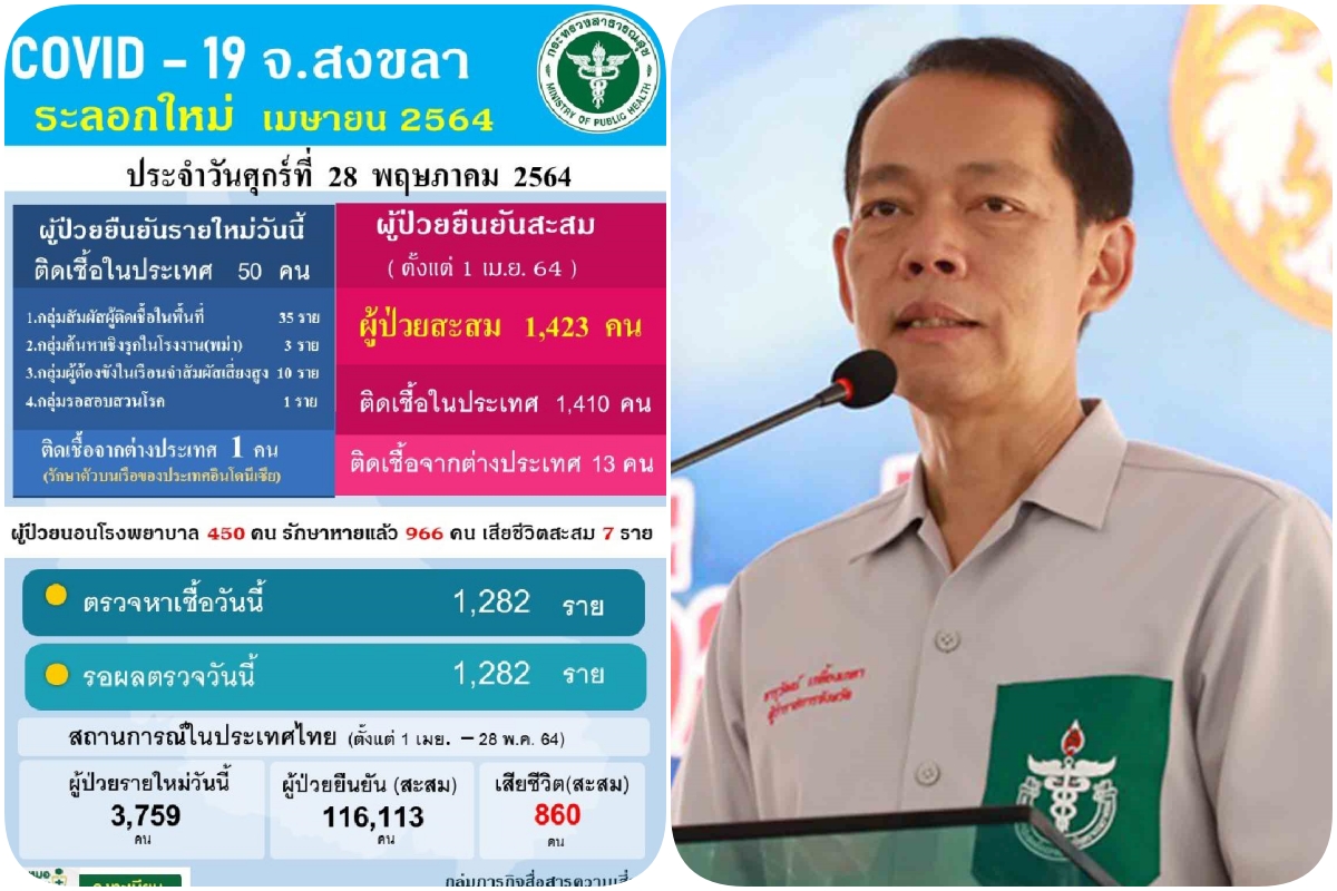 สงขลาโควิดพุ่ง พบผู้ป่วยรายใหม่ 50 ราย คลัสเตอร์ใหม่หาของป่าปาดังเบซาร์ 