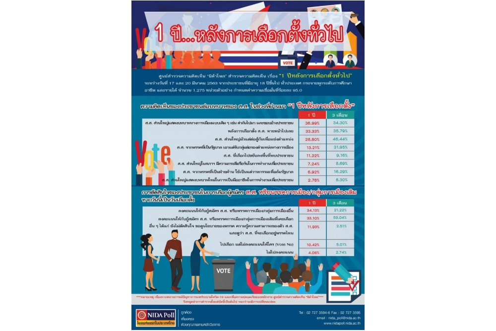 “นิด้าโพล” เผย ผลสำรวจ “1 ปีหลังการเลือกตั้งทั่วไป”