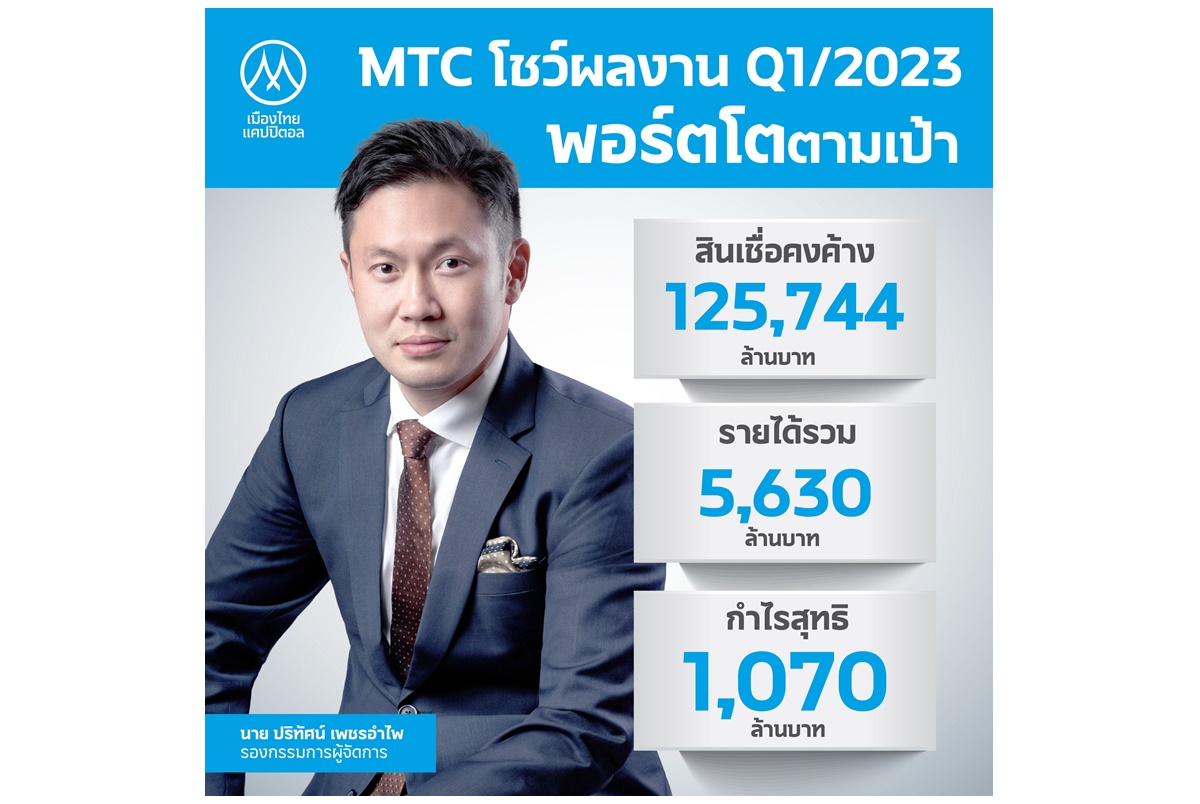 MTC เปิดงบ Q1/66 สินเชื่อคงค้าง 125,744 ล้าน พุ่ง 27.51% มั่นใจภายในปี 69 พอร์ตสินเชื่อทะลุ 2 แสนล้านตามแผน
