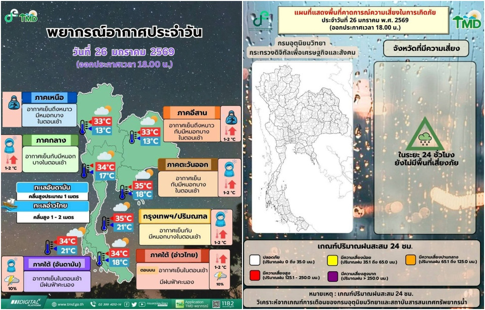 อากาศอุ่นขึ้น 1-2 องศา “เหนือ-อีสาน” ยังหนาว “ใต้ตอนล่าง”มีฝน คลื่นสูง 1-2 เมตร
