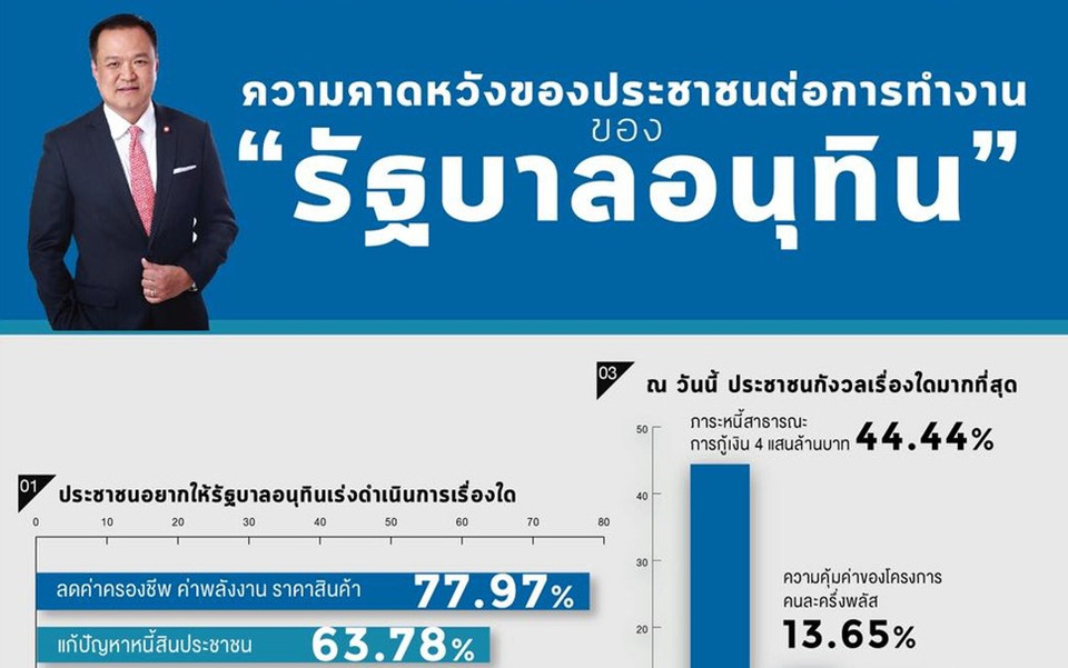 วิกฤตศรัทธา! สวนดุสิตโพล ชี้คนไทยหวั่น “รัฐบาลอนุทิน” กู้ 4 แสนล้านเพิ่มหนี้สาธารณะ มองอนาคต 3 เดือนข้างหน้าเศรษฐกิจดิ่งเหว