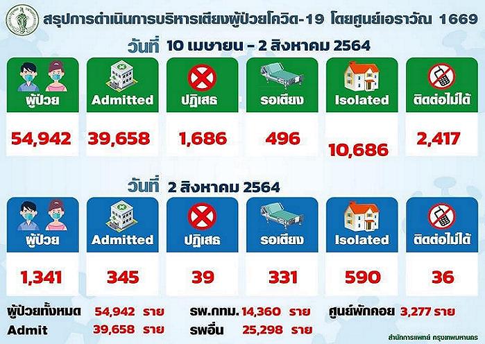 อัพเดต!ศูนย์เอราวัณกทม.เผยยอดรอเตียง 331 ราย 