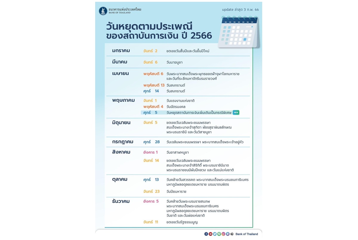 เช็คได้เลย! ธปท.อัพเดตวันหยุดทำการของสถาบันการเงิน-สถาบันการเงินเฉพาะกิจปี 66