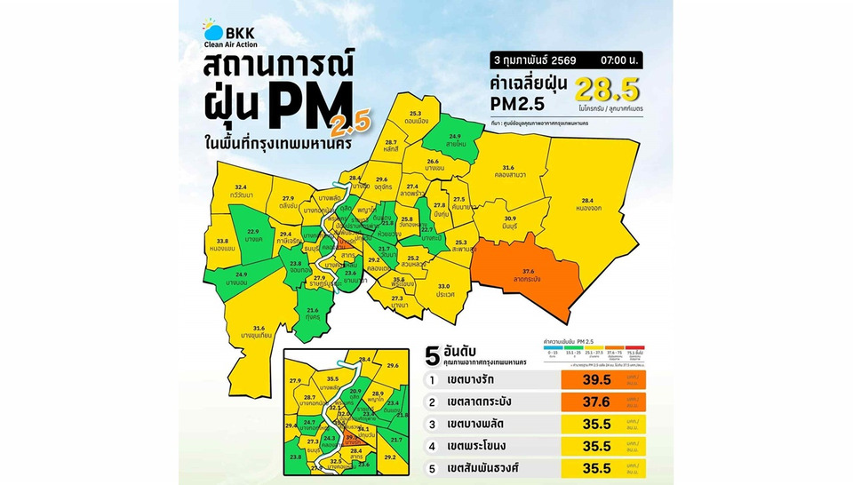 เช้านี้ฝุ่น กทม. ยังไหว! ค่า PM2.5 เฉลี่ย 28.5 พบเกินมาตรฐานสีส้มเพียง 2 เขต