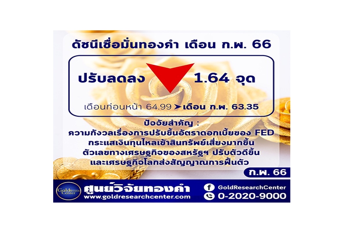 ดัชนีทองคำ ก.พ.66 ลดลงจากหลายปัจจัยกดดัน ราคาผันผวน แนะซื้อเมื่อราคาอ่อนตัวลง-ขายทำกำไรเมื่อเริ่มปรับตัว