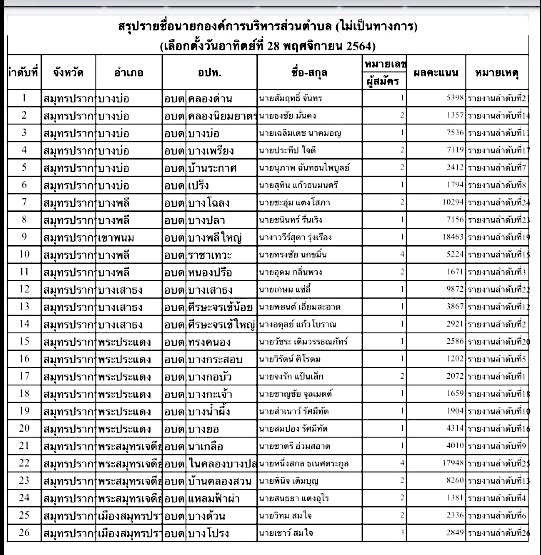 ผลการเลือกตั้ง นายก อบต. ในจังหวัดสมุทรปราการ อย่างไม่เป็นทางการ 