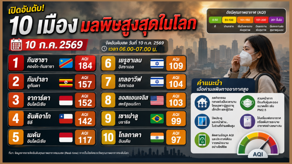 เปิดอันดับ 10 เมืองมลพิษสูงสุดในโลก 10/07/69 กินชาซา ครองแชมป์ AQI 184