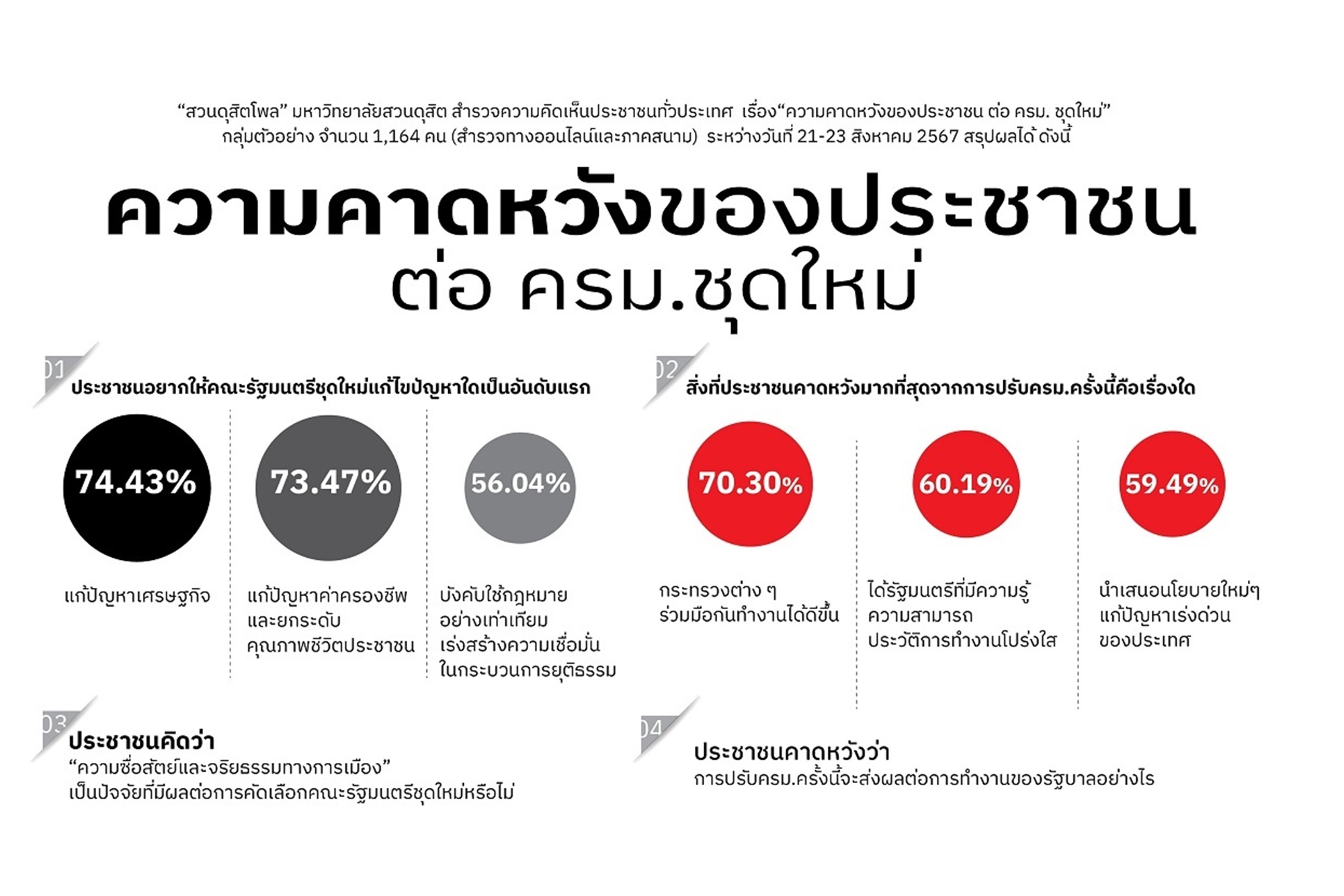 "สวนดุสิตโพล" ระบุผลสำรวจพบ "ปชช." หวัง "ครม.ชุดใหม่" เร่งแก้ปัญหา "เศรษฐกิจ"