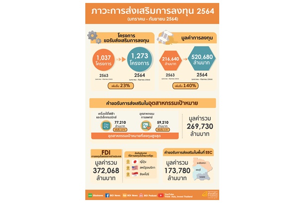 ศก.สัญญาณฟื้น "บีโอไอ" เผยภาวะลงทุน 9 ด.ปี 64 พุ่ง 5.2 แสนล้านบาท-FDI โตกว่า 200%