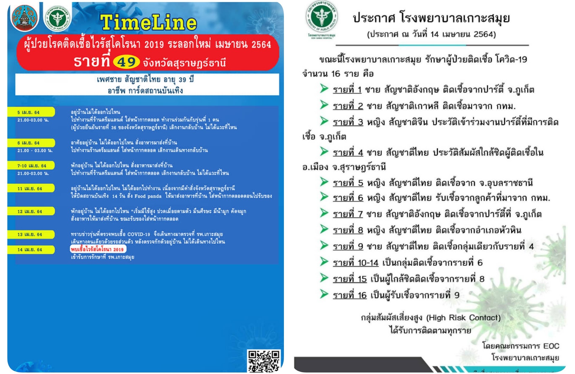 สุราษฎร์ พบผู้ป่วยใหม่ 13 ราย ใน 4 อำเภอ บ้านนาเดิม เมือง พุนพิน และเกาะสมุย 