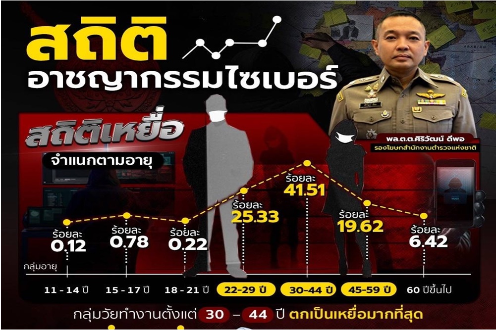 ตะลึง! เหยื่ออาชญากรรมไซเบอร์สูญวันละ 80 ล.