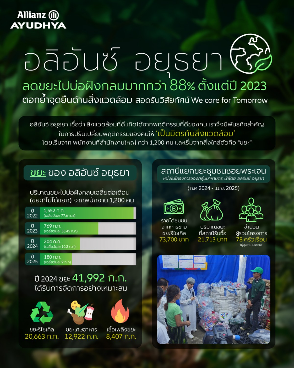 อลิอันซ์ อยุธยา ตอกย้ำความสำเร็จ บูรณาการสิ่งแวดล้อมสู่วัฒนธรรมองค์กรลดขยะฝังกลบ 88% เดินหน้าต่อสู่เป้าหมาย Zero Waste to Landfill