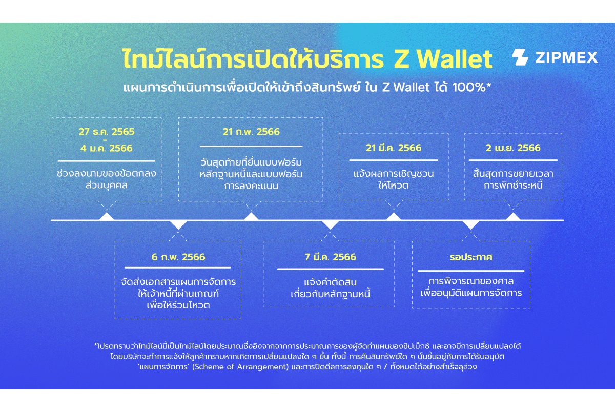 Zipmex Pte Ltd ประกาศความคืบหน้าแผนการจัดการ