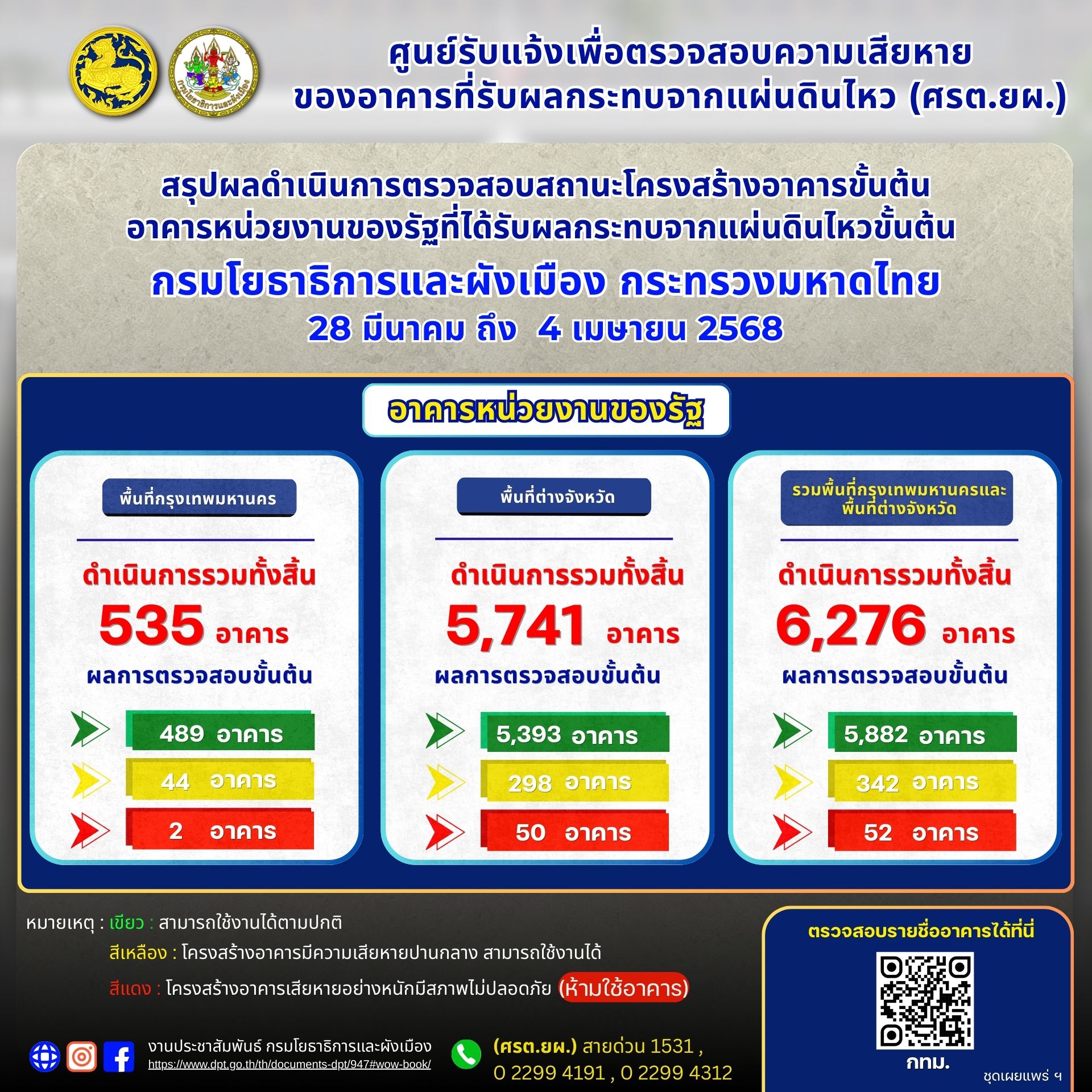 "ศรต.ยผ." รายงานผลตรวจสอบอาคารเหตุแผ่นดินไหวต่อเนื่อง หลัง "มท.1"ขอเวลาเป็นเดือนถึงจะรู้ผลชัด