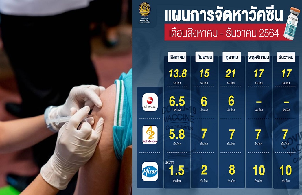 เปิดแผนจัดหาวัคซีนกันยา-ธันวา 'ไฟเซอร์'มาอีก30ล้านโดส