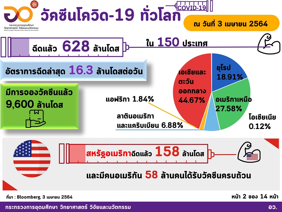 ทั่วโลกฉีดวัคซีนโควิดแล้ว 628 ล้านโดส ใน 150 ประเทศ