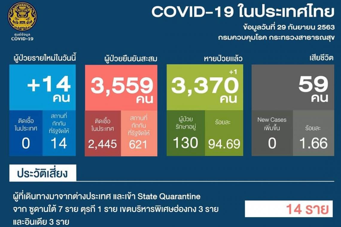  ศบค.ส่งตัว16ทหารไทย เหยื่อไวรัสมรณะรักษารพ. พบติดเชื้อเพิ่มอีก14ราย