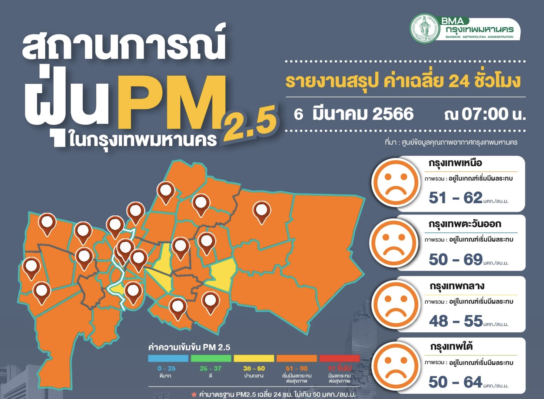 ฝุ่นพิษเกินมาตรฐาน 55 พื้นที่ เฉลี่ย 41-73 มคก./ลบ.ม. ควรงดกิจกรรมกลางแจ้ง