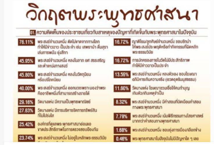 ปชช.หนุนใช้กม.เอาผิดพระฉาว