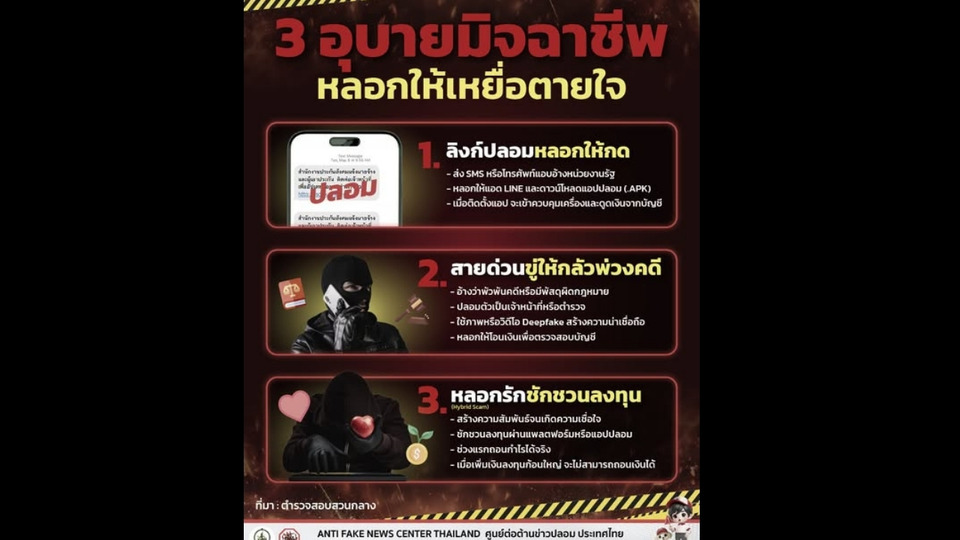 ศูนย์ต้านข่าวปลอม เปิด 3 อุบายมิจฉาชีพ หลอกให้เหยื่อตายใจ