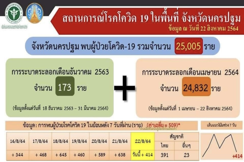โควิดนครปฐม ทำสถิติต่อเนื่อง ดับอีก 8 ติดเพิ่ม 414 ราย 