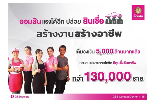 หมดแล้ว "ออมสิน" ปล่อยสินเชื่อสร้างงานสร้างอาชีพเต็มวงเงิน 5 พันล้านบาท ช่วยคนตกงานจากโควิด มีทุนตั้งต้นอาชีพกว่า 1.3 แสนราย   