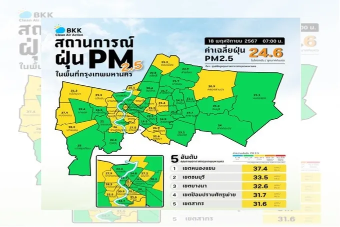 เช้านี้คุณภาพอากาศ กทม. โดยรวมอยู่ในเกณฑ์ดี ฝุ่น PM 2.5 มีแนวโน้มลดลง