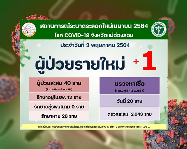 'แม่ฮ่องสอน' ตร.คอมมานโดป่วยโควิดเพิ่มอีก 1 สะสมพุ่ง 40 ราย