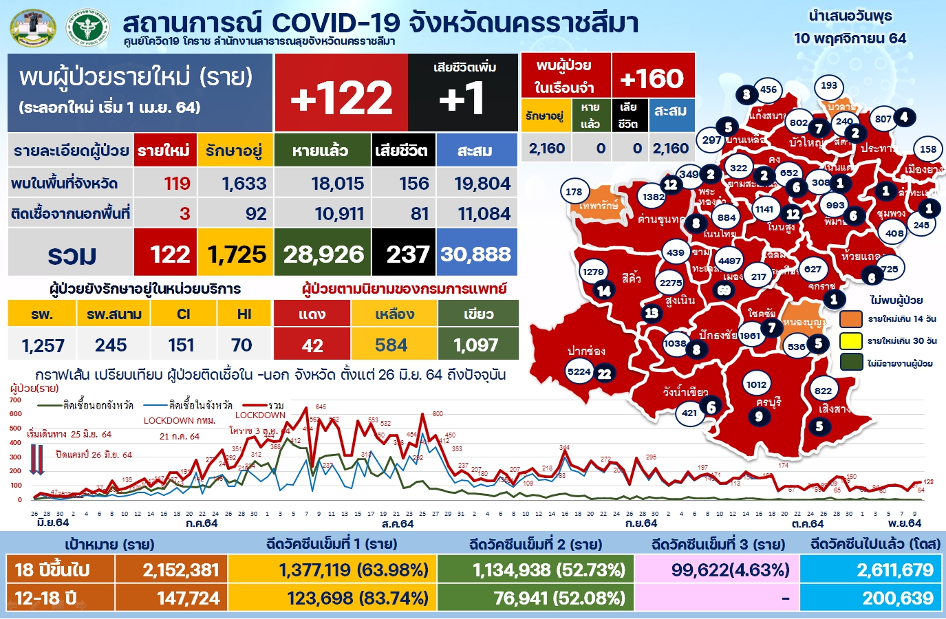 โคราชเฝ้าระวังเข้ม 6 คลัสเตอร์ ทำยอดป่วยใหม่ 122 ราย พบระบาดในกลุ่มพลทหารกองบิน 1 -  กลุ่มครอบครัวถอนผักชี - กลุ่มสายบุญ