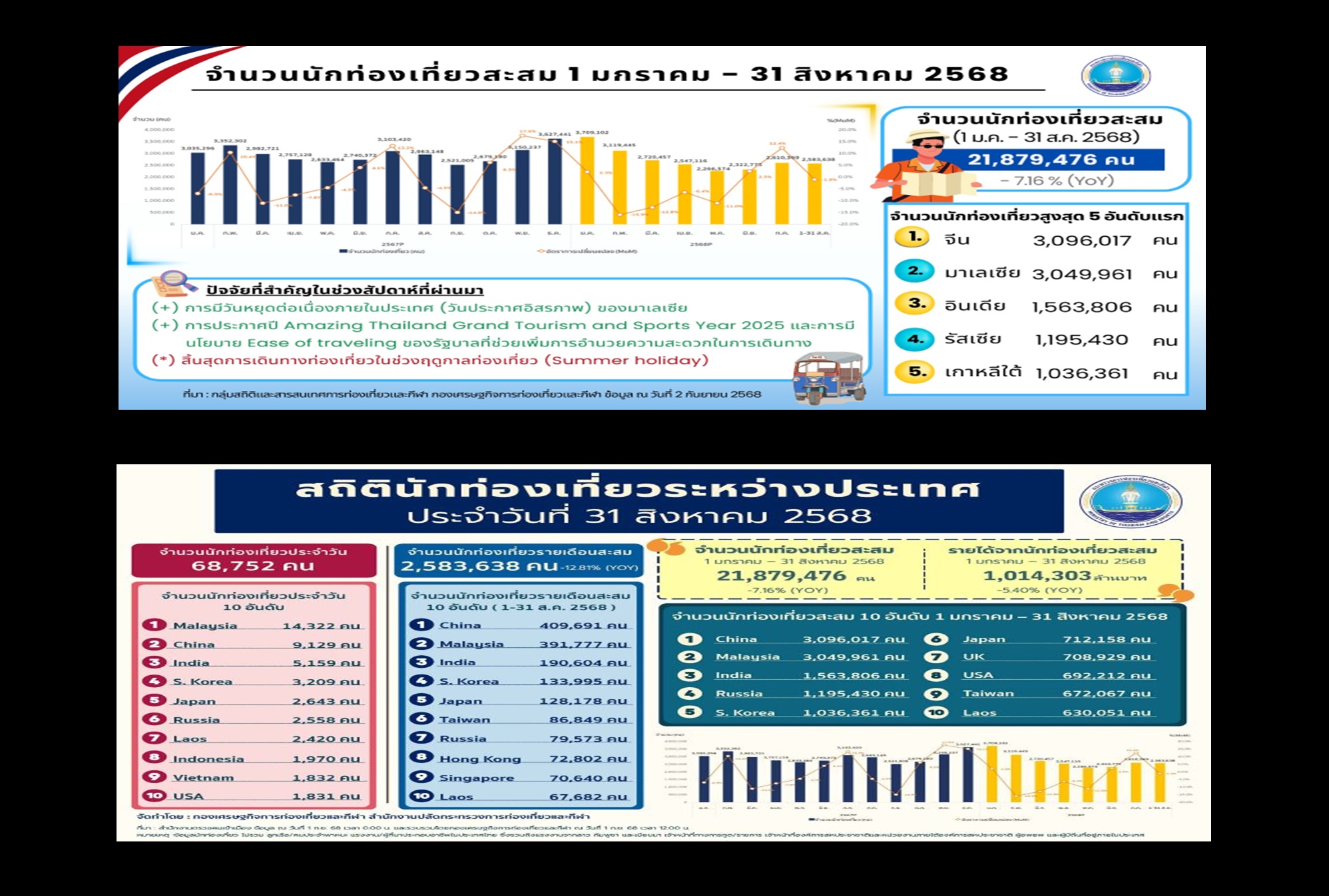 "จีน-มาเลย์" ครองแชมป์เที่ยวไทย! เผย 8 เดือนแรกทะลุ 21.8 ล้านคน สร้างรายได้กว่า 1 ล้านล้านบาท