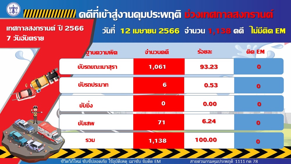 วันที่สอง 7 วันอันตราย คุมประพฤติคดีเมาขับ กรุงเทพฯ นำอันดับหนึ่ง