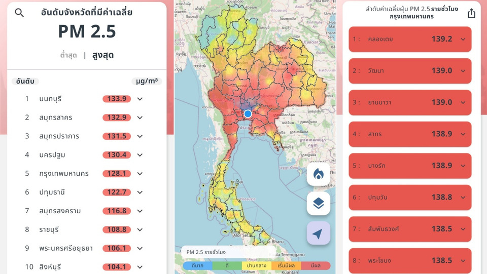 วิกฤตฝุ่น PM2.5 หนัก! กระทบสุขภาพ 31 จังหวัด กทม. ทุกเขตค่าฝุ่นพุ่งเกิน 100 ไมโครกรัม