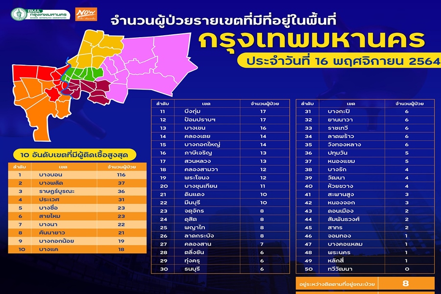 49 เขตไม่รอด! "บางบอน" ลิ่วติดเชื้อสูงสุดทะลุร้อย